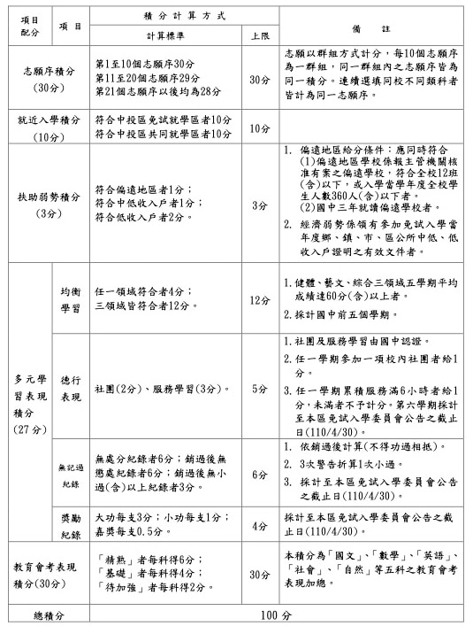 高中免試入學超額比序110/2021年 - 15學區超額比序項目積分對照表 | 365好學網
