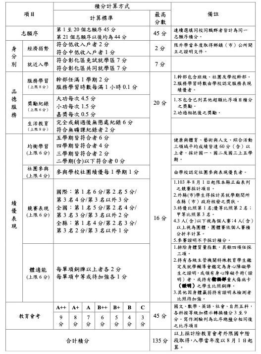 高中免試入學超額比序110/2021年 - 15學區超額比序項目積分對照表 | 365好學網