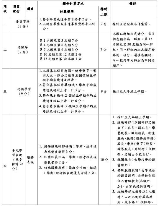 1100604屏東區110學年度高級中等學校免試入學簡章1 365好學網